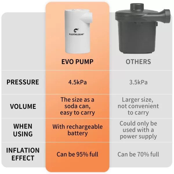 FLEXTAILGEAR EVO Electric Air Pump with Rechargeable Battery Powered Portable Mini Air Mattress Pump 45 KPa High Pressure for Swimming Ring Boat Pool Inflatables Bed Mattress CampingOrange