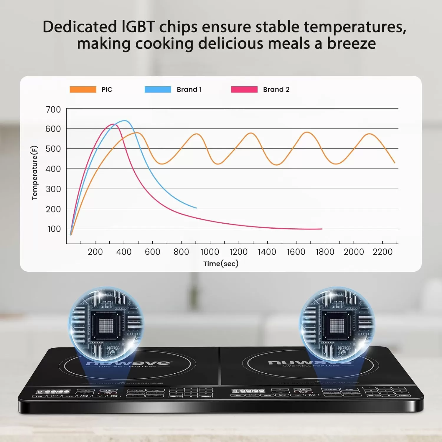 imageNuwave PIC Double Portable Powerful 1800W with 2 Large 8 Heating Coils Independent Controls 94 Temp Settings from 100F to 575F in 5F Increments 115 ShatterProof Ceramic Glass SurfaceDual Cooktop