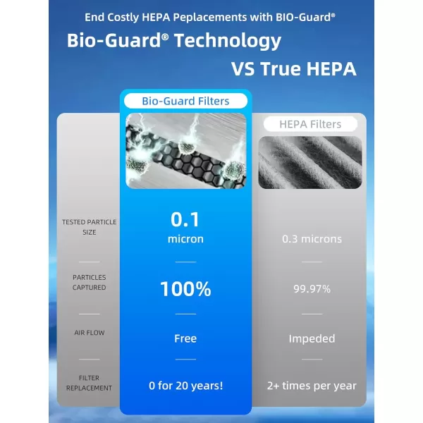 imageNuwave OxyPure ZERO Air Purifiers with 20 Yr Washable and Reusable Bio Guard Tech Air Filter Large Room Up to 2002 Ft Air Quality Monitor 01 Microns 100 Capture Allergies Smoke Dust PollenE1000 Dual 4stage Filters